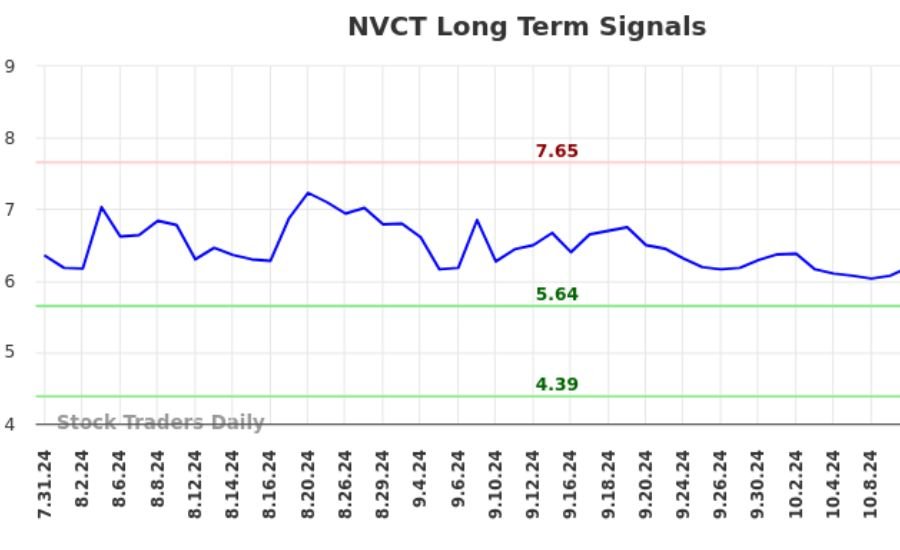 nvct stock