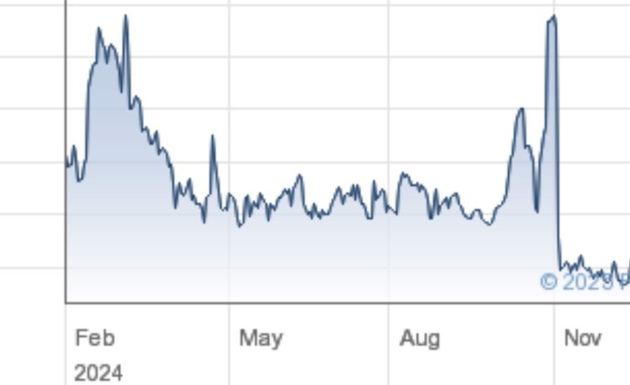 nvct stock