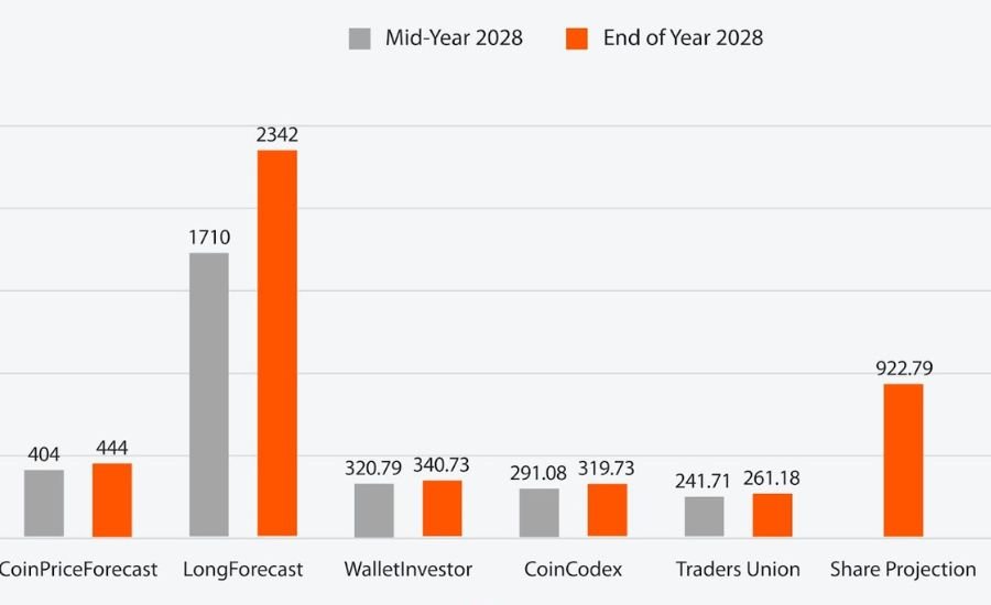 nvidia price prediction 2030