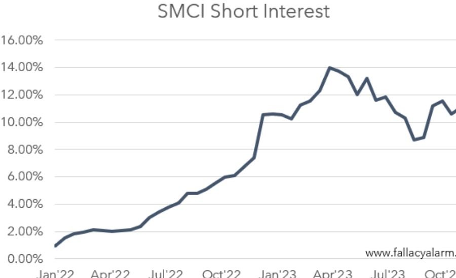 smci short interest