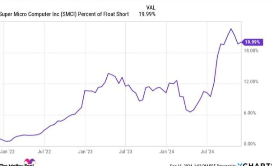 smci short interest